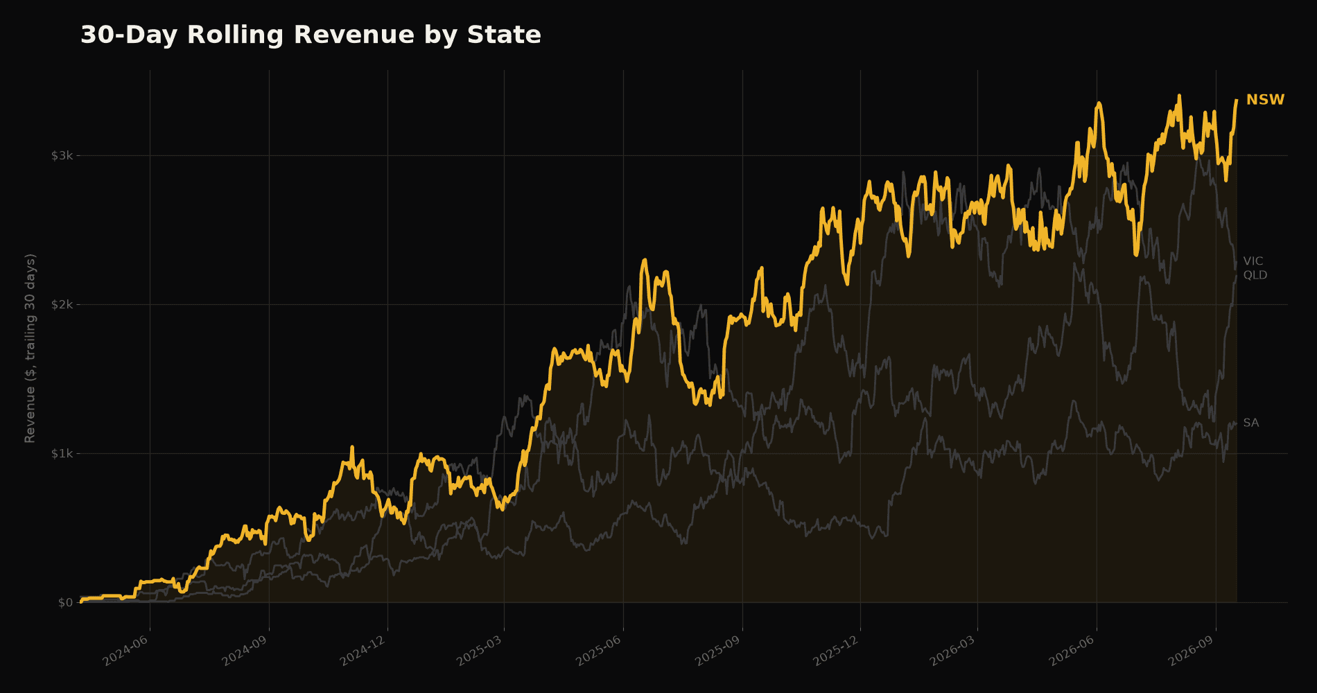 SQL analysis showing rolling revenue by Australian state on synthetic data